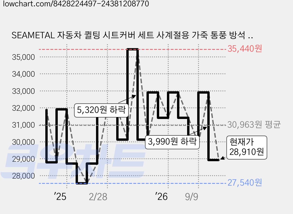 SEAMETAL 자동차 퀼팅 시트커버 세트 사계절용 가죽 통풍 방석 뒤 좌석 타공 시트 방석 쿠션, 1개, 빨간 뒷좌석 가격 변동 차트, 현재가 28,910원, 관측 최저가 27,540원