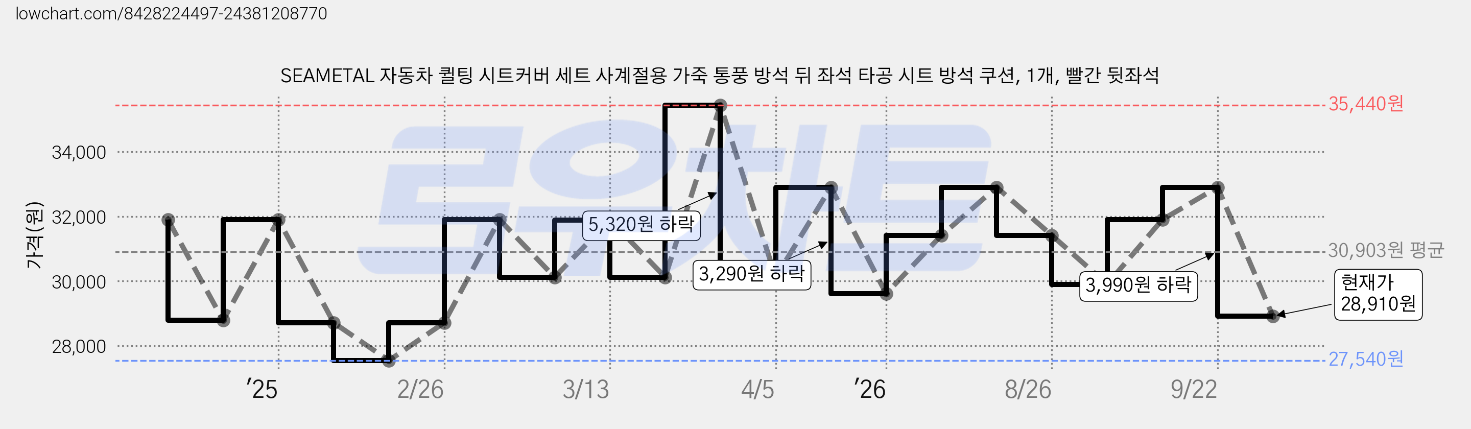 SEAMETAL 자동차 퀼팅 시트커버 세트 사계절용 가죽 통풍 방석 뒤 좌석 타공 시트 방석 쿠션, 1개, 빨간 뒷좌석 가격 변동 차트, 현재가 28,910원, 관측 최저가 27,540원