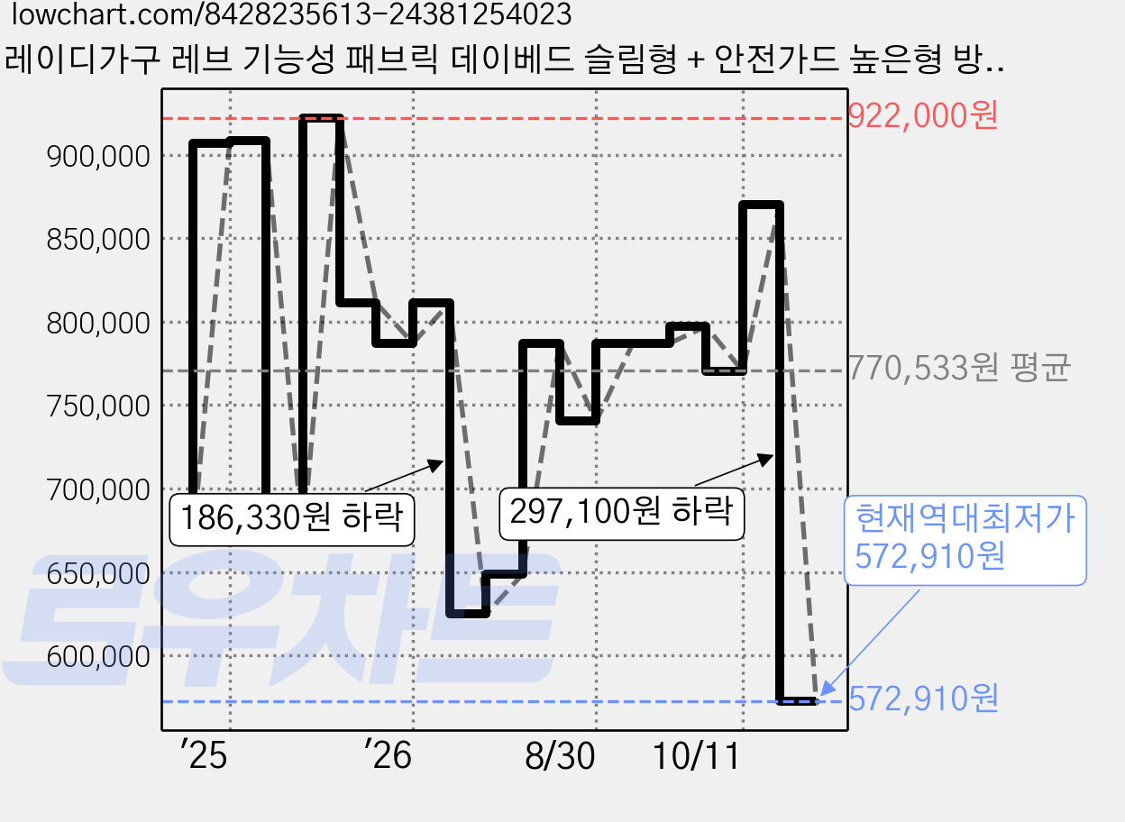 레이디가구 레브 기능성 패브릭 데이베드 슬림형 + 안전가드 높은형 방문설치, 모던그레이 가격 변동 차트, 현재가 572,910원, 역대최저가