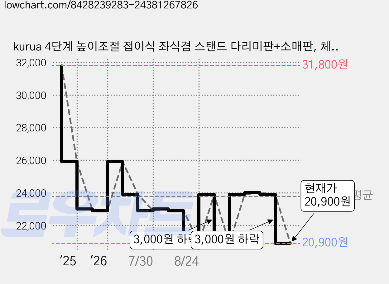 kurua 4단계 높이조절 접이식 좌식겸 스탠드 다리미판+소매판, 체크무늬 가격 변동 차트, 현재가 20,900원, 관측 최저가 16,720원