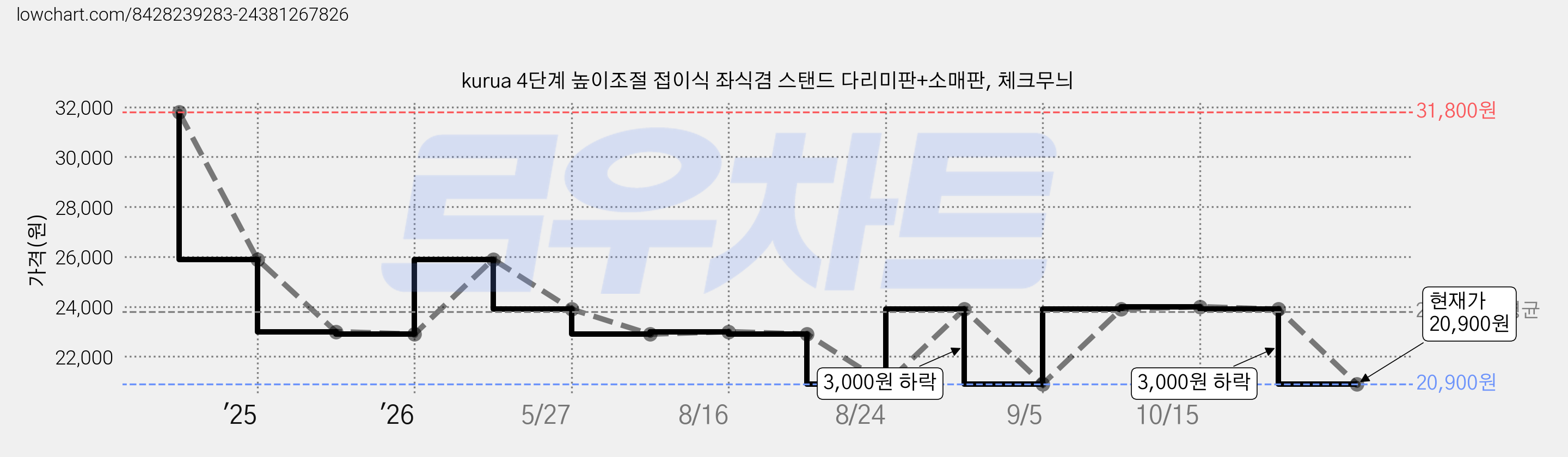 kurua 4단계 높이조절 접이식 좌식겸 스탠드 다리미판+소매판, 체크무늬 가격 변동 차트, 현재가 20,900원, 관측 최저가 16,720원