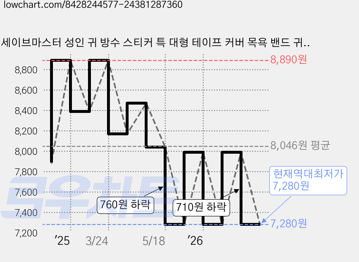 세이브마스터 성인 귀 방수 스티커 특 대형 테이프 커버 목욕 밴드 귀막이 귀방수, 대형세트, 80개 가격 변동 차트, 현재가 7,280원, 역대최저가