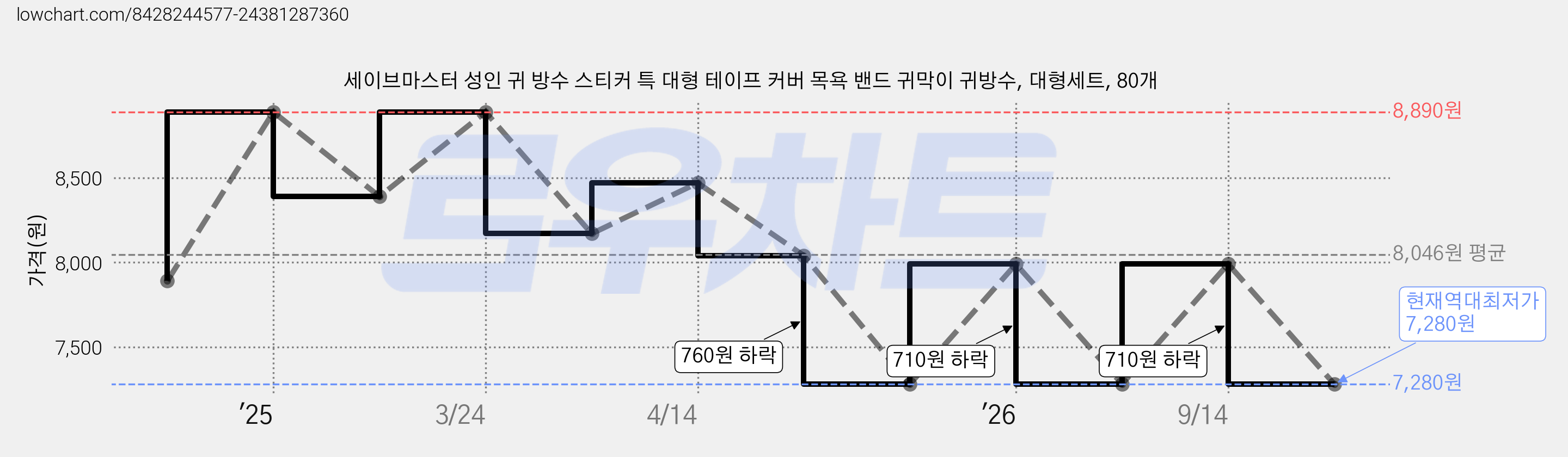 세이브마스터 성인 귀 방수 스티커 특 대형 테이프 커버 목욕 밴드 귀막이 귀방수, 대형세트, 80개 가격 변동 차트, 현재가 7,280원, 역대최저가