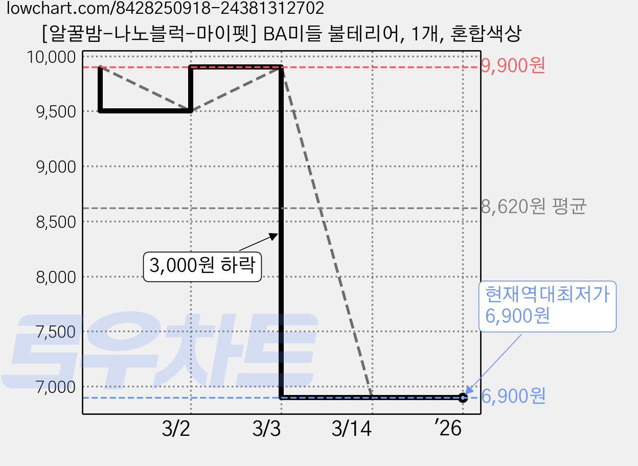 [알꿀밤-나노블럭-마이펫] BA미들 불테리어, 1개, 혼합색상 가격 변동 차트, 현재가 6,900원, 역대최저가
