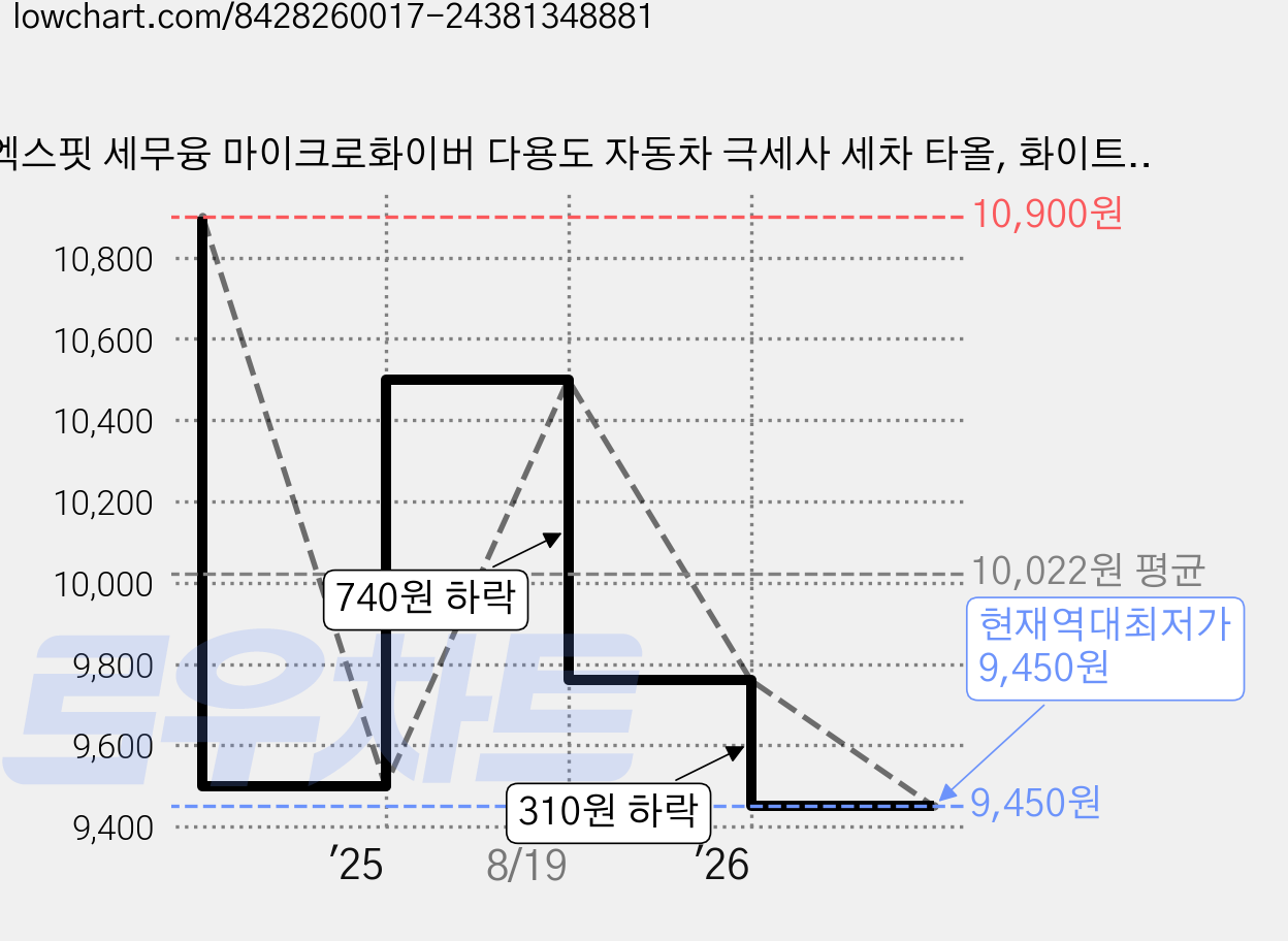 엑스핏 세무융 마이크로화이버 다용도 자동차 극세사 세차 타올, 화이트, 5개 가격 변동 차트, 현재가 9,450원, 역대최저가