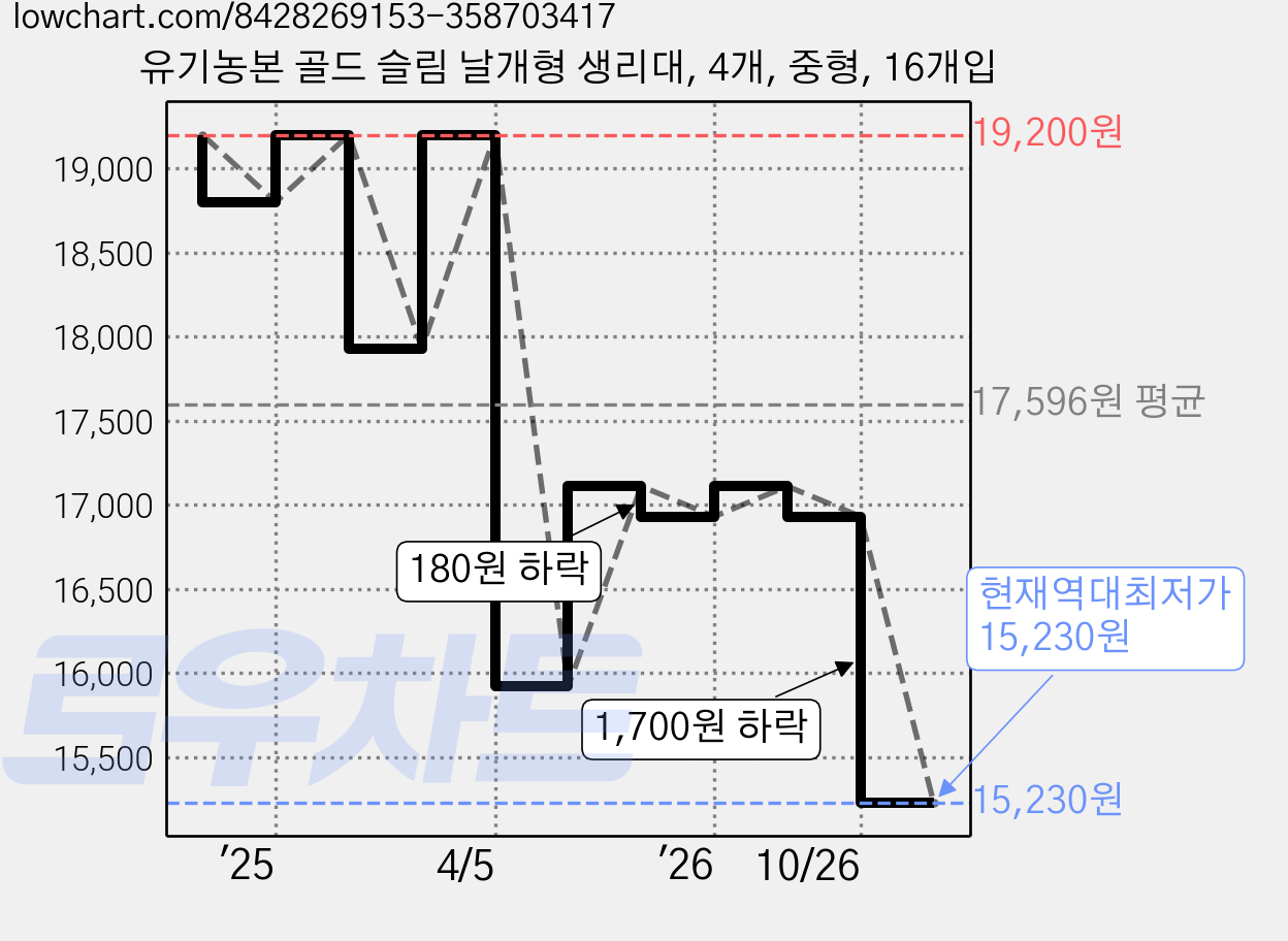 유기농본 골드 슬림 날개형 생리대, 4개, 중형, 16개입 가격 변동 차트, 현재가 15,230원, 역대최저가