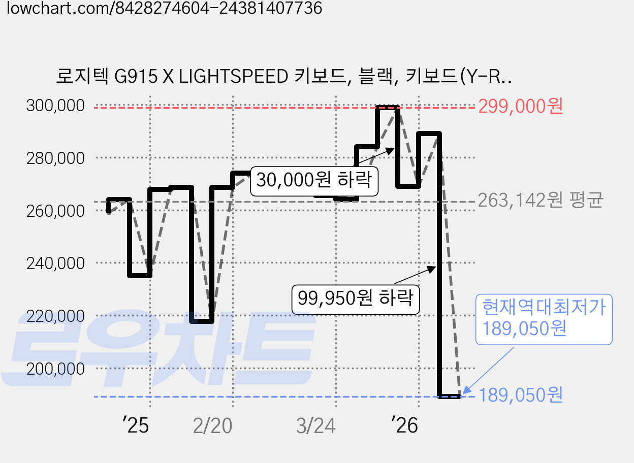 로지텍 G915 X LIGHTSPEED 키보드, 블랙, 키보드(Y-R0069), 리시버(CU0021), 청축 가격 변동 차트, 현재가 189,050원, 역대최저가