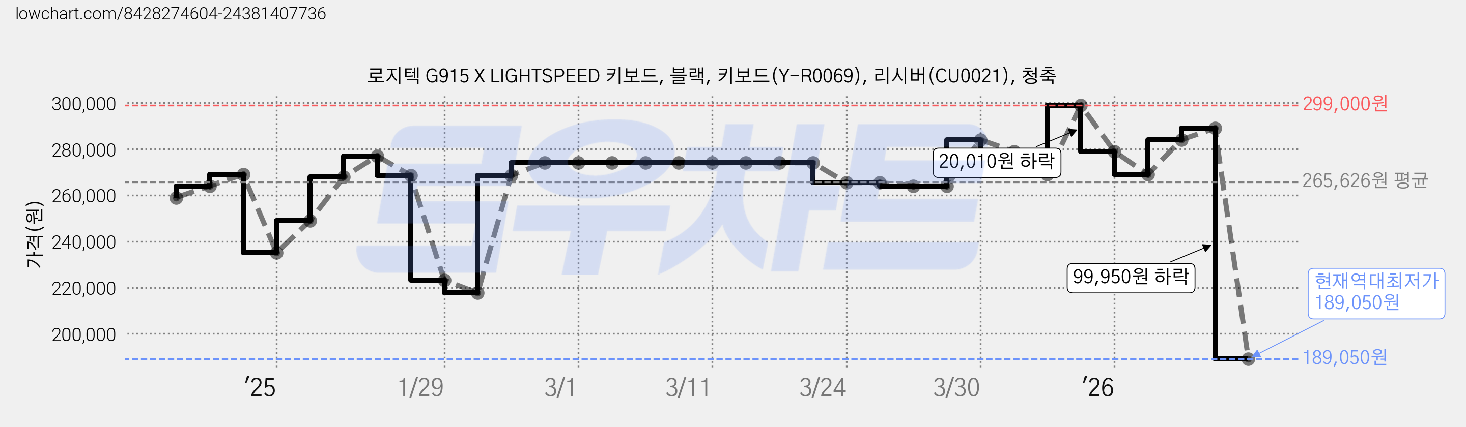 로지텍 G915 X LIGHTSPEED 키보드, 블랙, 키보드(Y-R0069), 리시버(CU0021), 청축 가격 변동 차트, 현재가 189,050원, 역대최저가