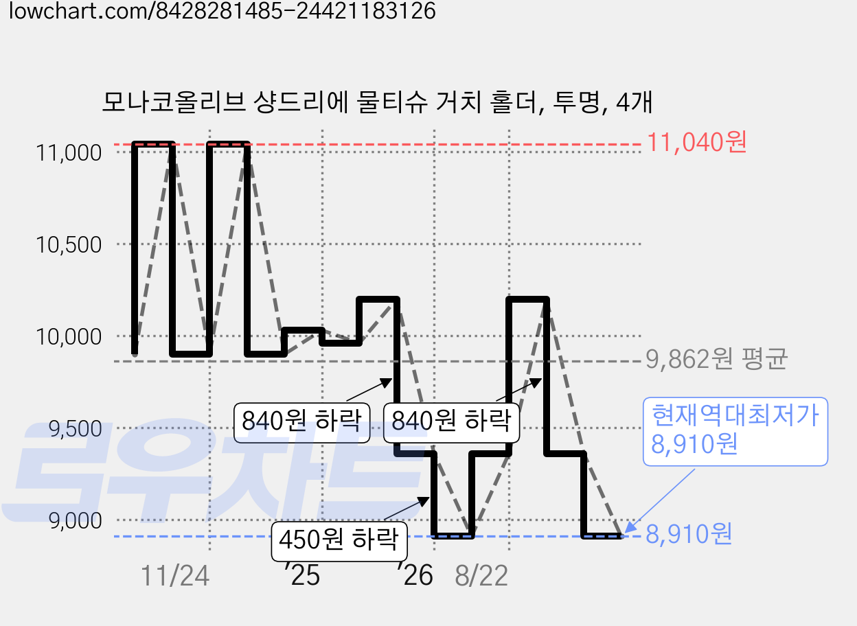 모나코올리브 샹드리에 물티슈 거치 홀더, 투명, 4개 가격 변동 차트, 현재가 8,910원, 역대최저가