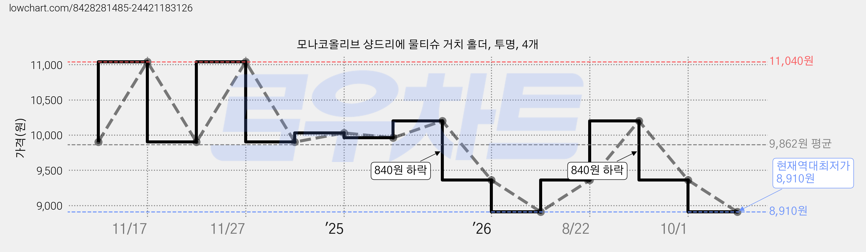 모나코올리브 샹드리에 물티슈 거치 홀더, 투명, 4개 가격 변동 차트, 현재가 8,910원, 역대최저가