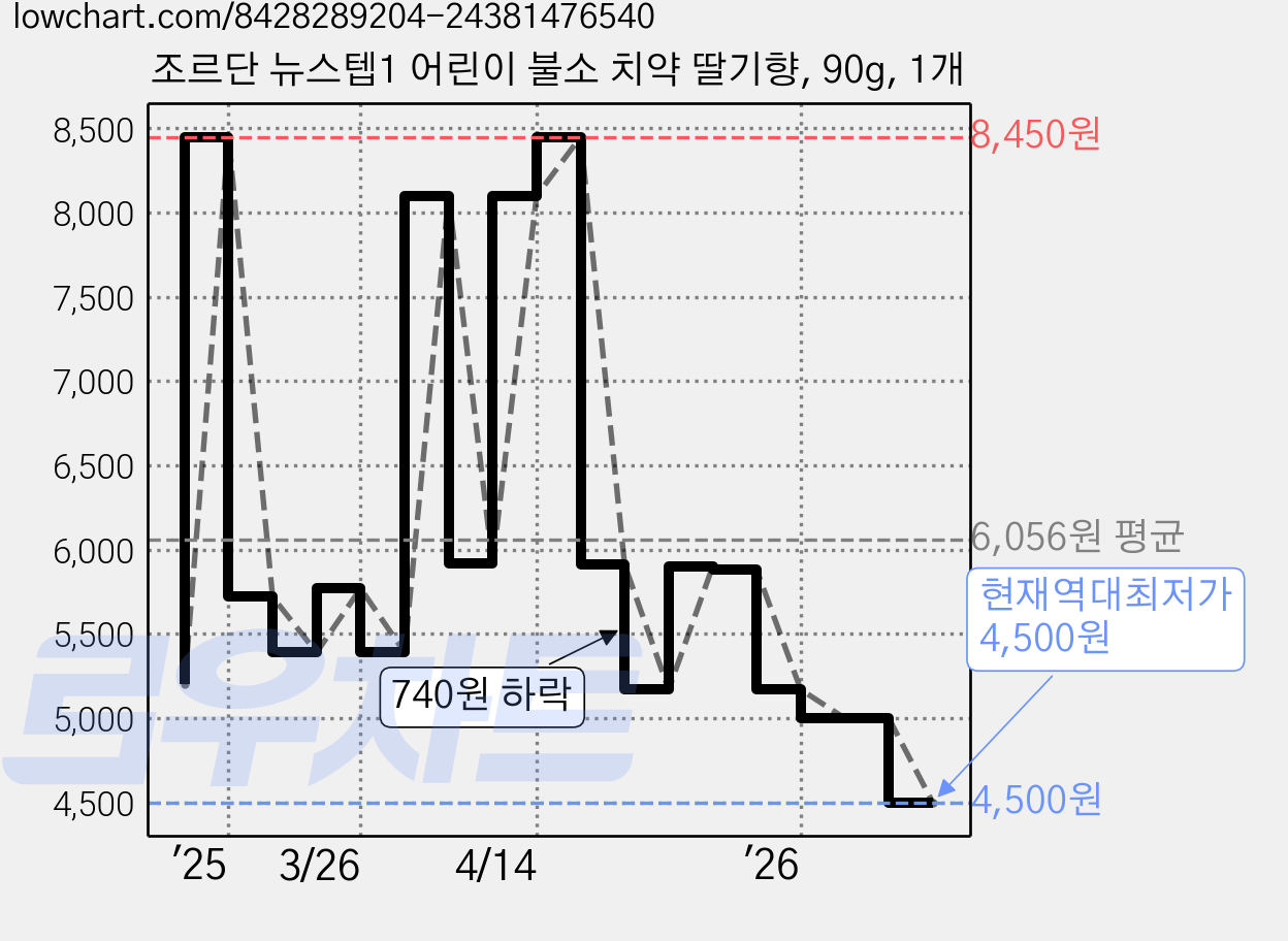 조르단 뉴스텝1 어린이 불소 치약 딸기향, 90g, 1개 가격 변동 차트, 현재가 4,500원, 역대최저가