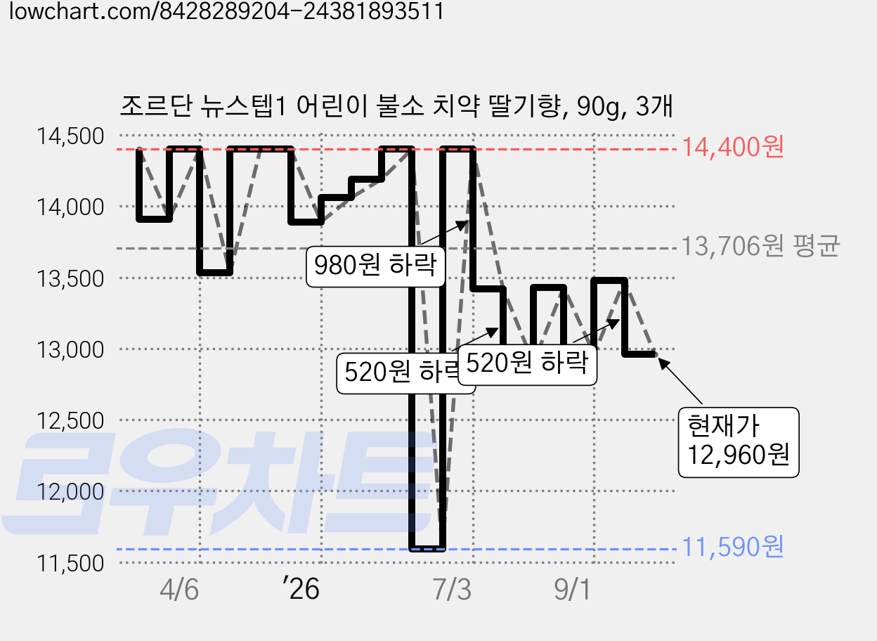 조르단 뉴스텝1 어린이 불소 치약 딸기향, 90g, 3개 가격 변동 차트, 현재가 12,960원, 관측 최저가 11,590원
