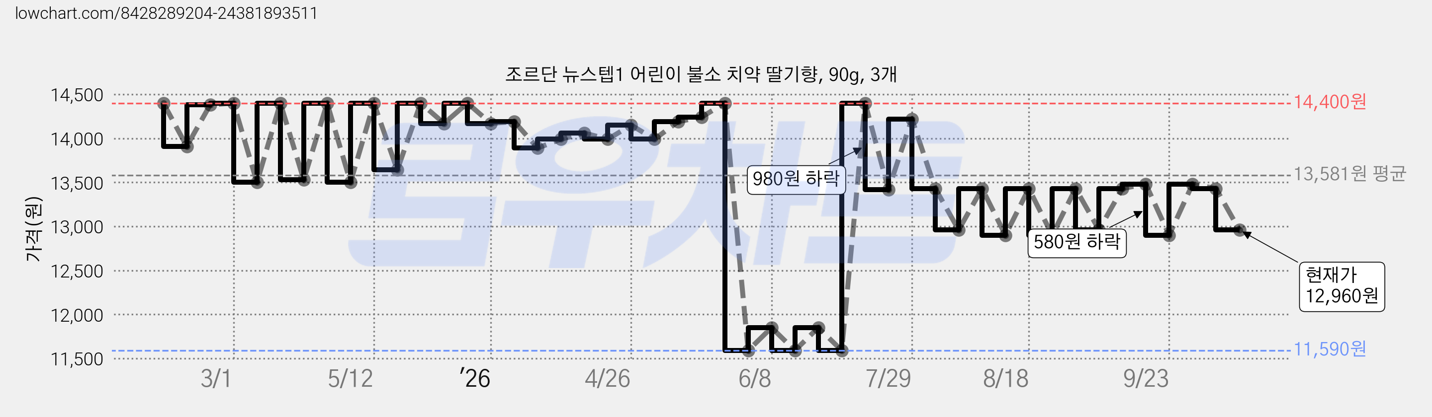 조르단 뉴스텝1 어린이 불소 치약 딸기향, 90g, 3개 가격 변동 차트, 현재가 12,960원, 관측 최저가 11,590원
