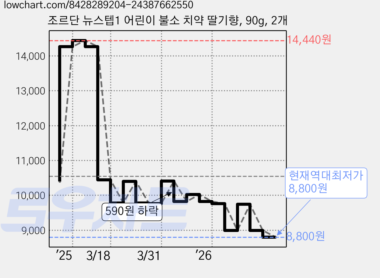 조르단 뉴스텝1 어린이 불소 치약 딸기향, 90g, 2개 가격 변동 차트, 현재가 8,800원, 역대최저가