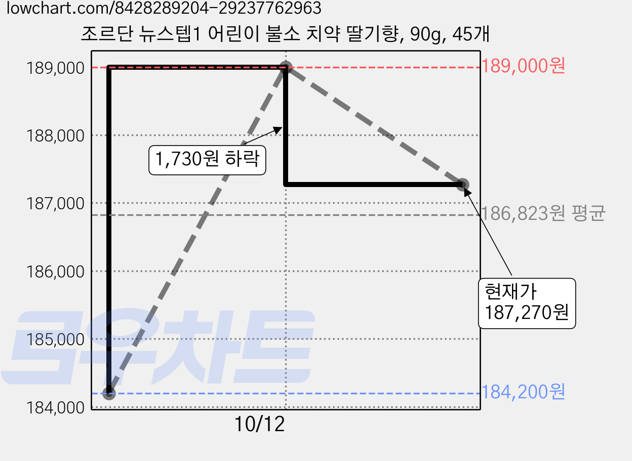 조르단 뉴스텝1 어린이 불소 치약 딸기향, 90g, 45개 가격 변동 차트, 현재가 187,270원, 관측 최저가 184,200원
