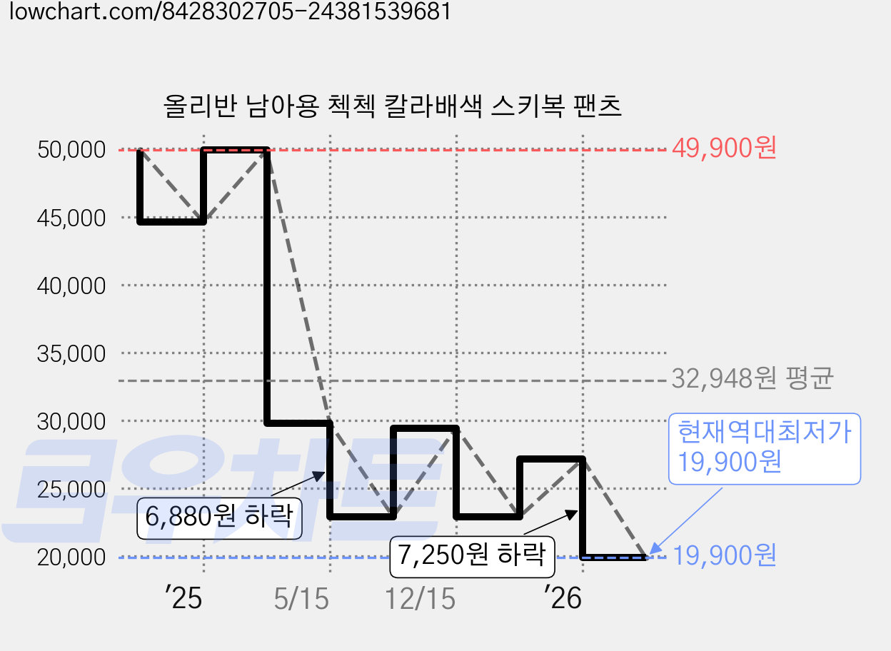 올리반 남아용 첵첵 칼라배색 스키복 팬츠 가격 변동 차트, 현재가 19,900원, 역대최저가