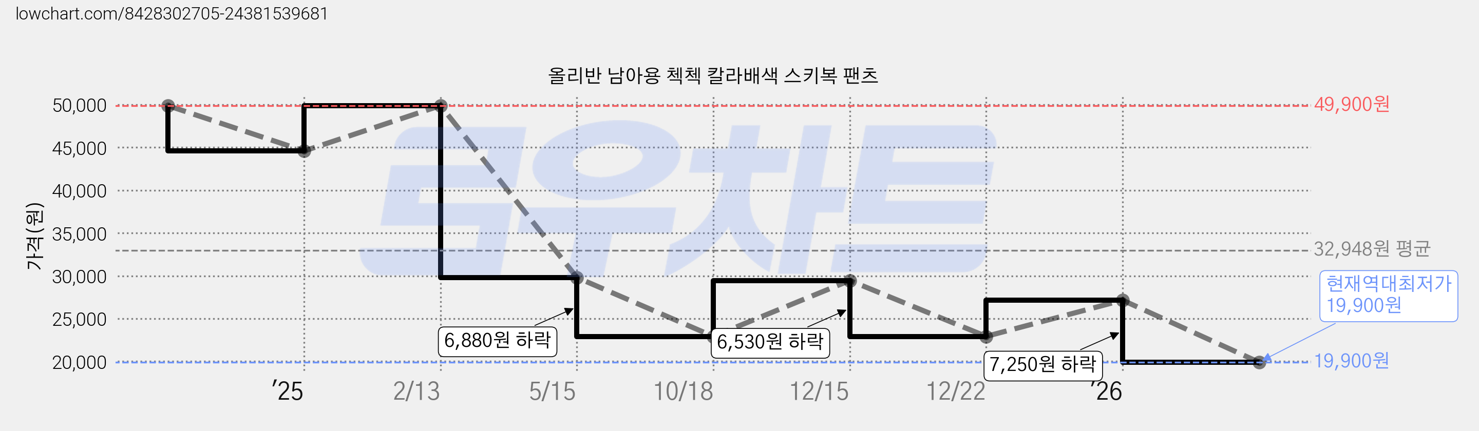올리반 남아용 첵첵 칼라배색 스키복 팬츠 가격 변동 차트, 현재가 19,900원, 역대최저가
