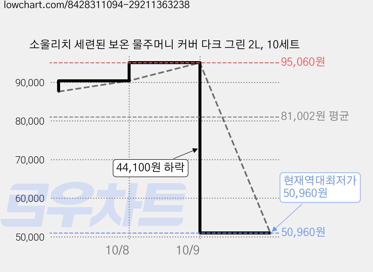 소울리치 세련된 보온 물주머니 커버 다크 그린 2L, 10세트 가격 변동 차트, 현재가 50,960원, 역대최저가