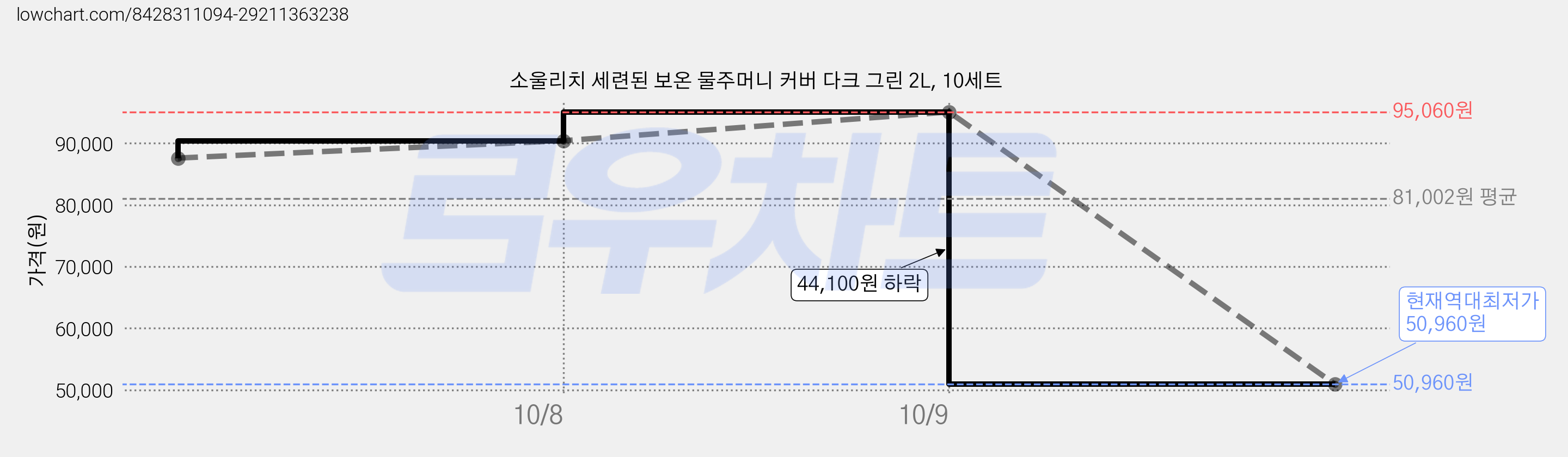 소울리치 세련된 보온 물주머니 커버 다크 그린 2L, 10세트 가격 변동 차트, 현재가 50,960원, 역대최저가