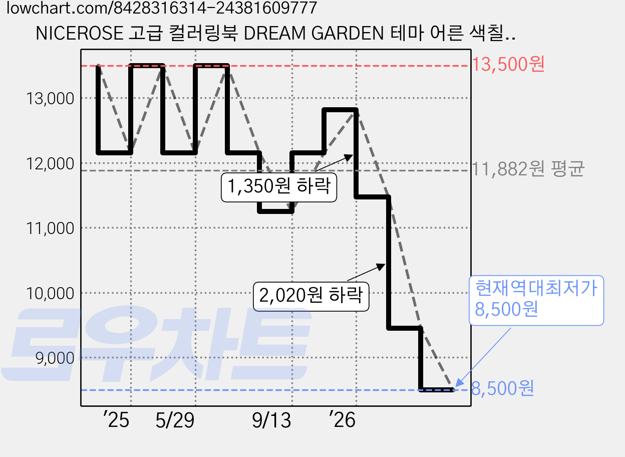 NICEROSE 고급 컬러링북 DREAM GARDEN 테마 어른 색칠공부 - 여자들이 좋아하는 색칠놀이 - 30가지꽃 색칠 도안 포함 - 성인용 색칠하기 책, 드림 가든 가격 변동 차트, 현재가 8,500원, 역대최저가