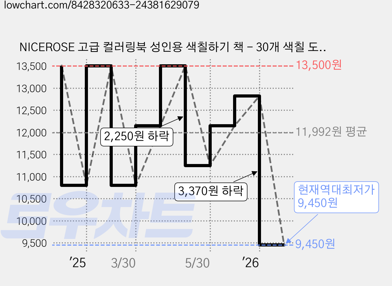 NICEROSE 고급 컬러링북 성인용 색칠하기 책 - 30개 색칠 도NICEROSE 마법의 오두막 테마 성인 색칠북 30페이지 컬러링북, ENCHANTED COTTAGE 가격 변동 차트, 현재가 9,450원, 역대최저가
