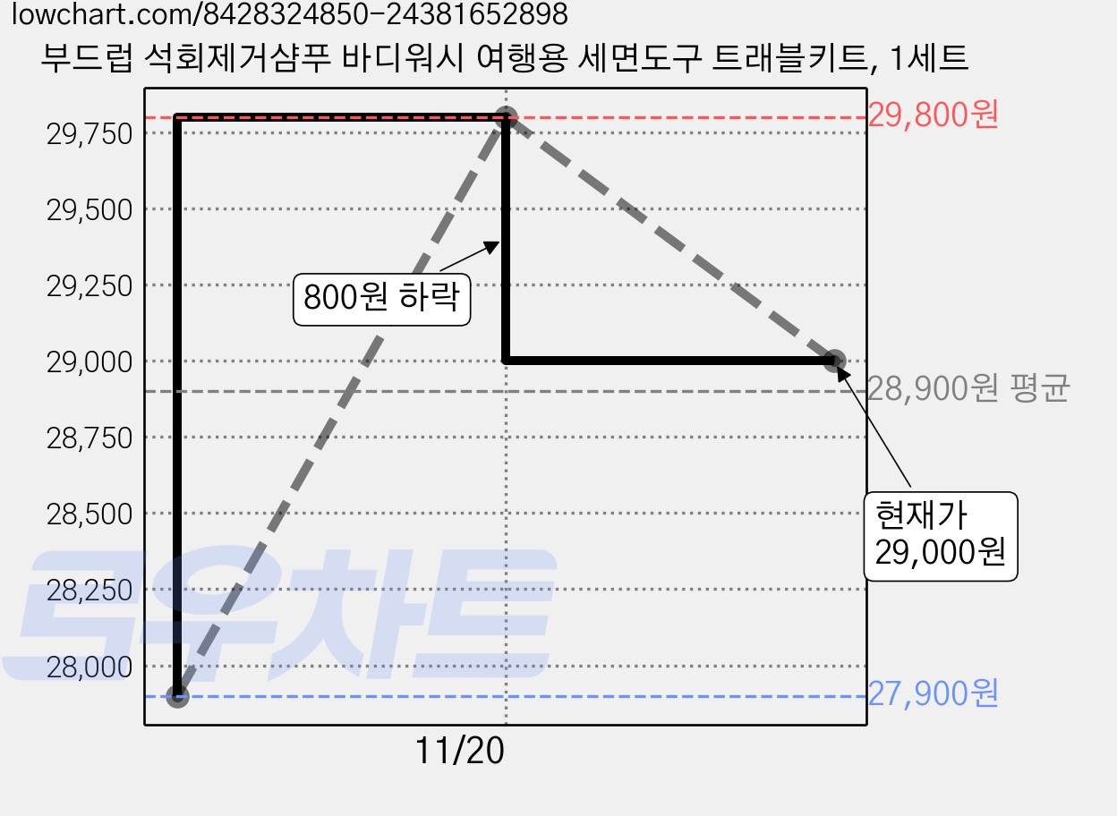 부드럽 석회제거샴푸 바디워시 여행용 세면도구 트래블키트, 1세트 가격 변동 차트, 현재가 29,000원, 관측 최저가 27,900원