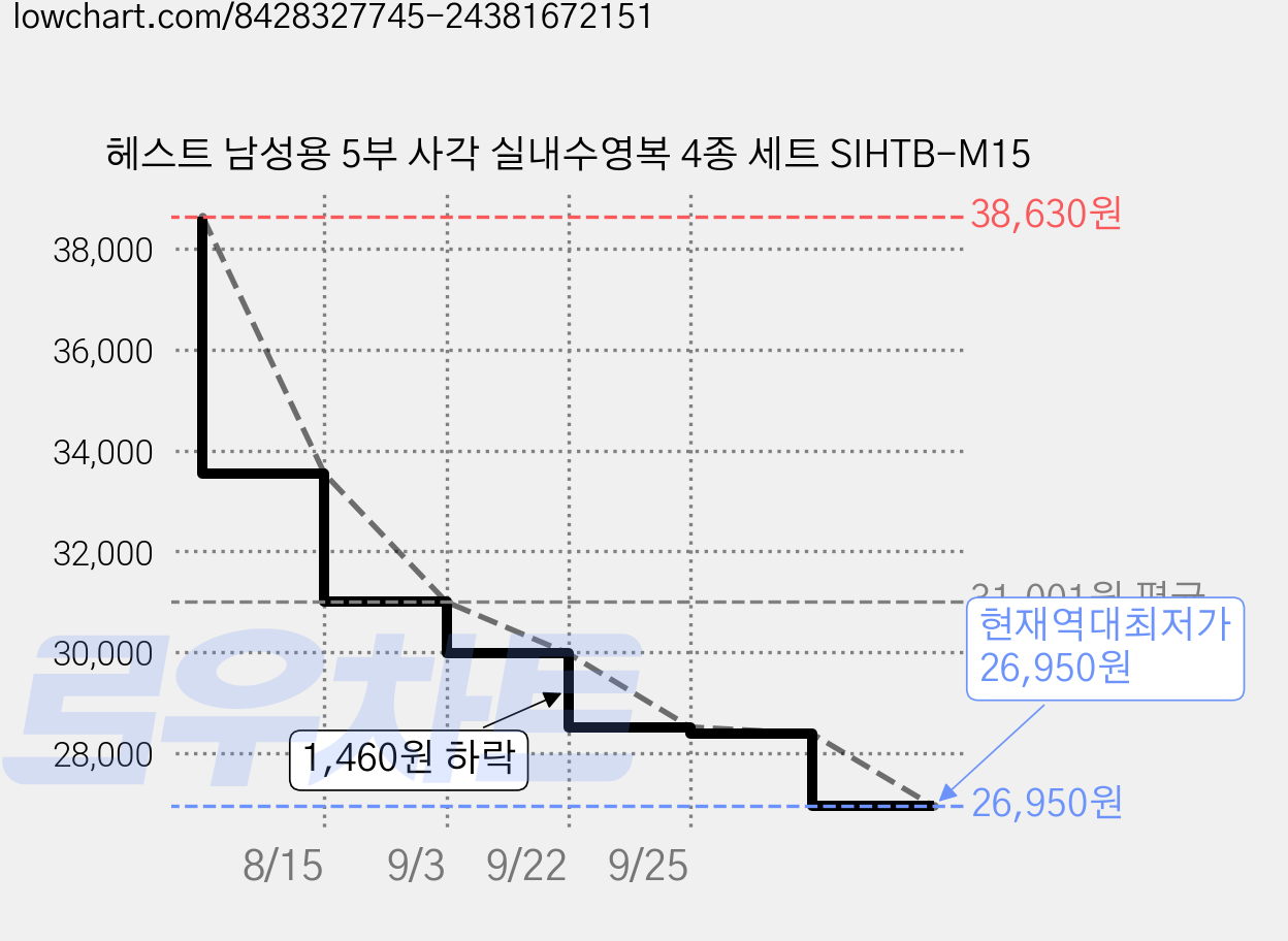 헤스트 남성용 5부 사각 실내수영복 4종 세트 SIHTB-M15 가격 변동 차트, 현재가 26,950원, 역대최저가
