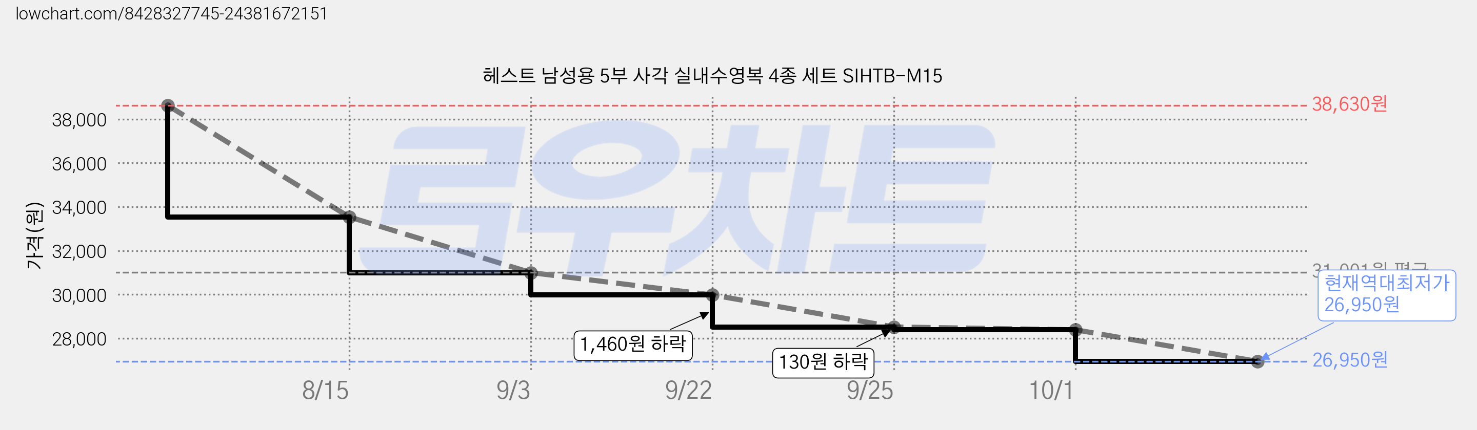 헤스트 남성용 5부 사각 실내수영복 4종 세트 SIHTB-M15 가격 변동 차트, 현재가 26,950원, 역대최저가