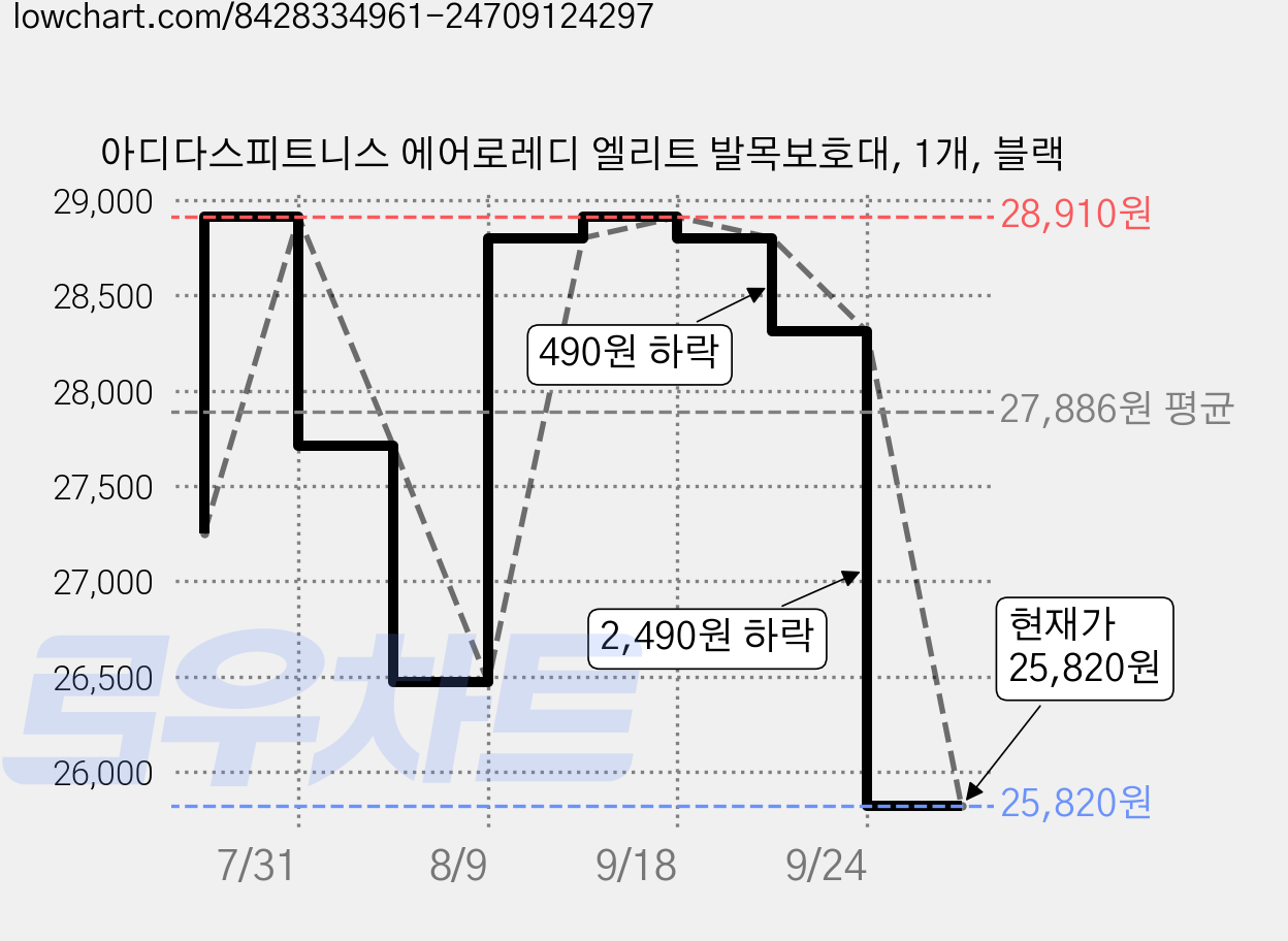 아디다스피트니스 에어로레디 엘리트 발목보호대, 1개, 블랙 가격 변동 차트, 현재가 25,300원, 역대최저가