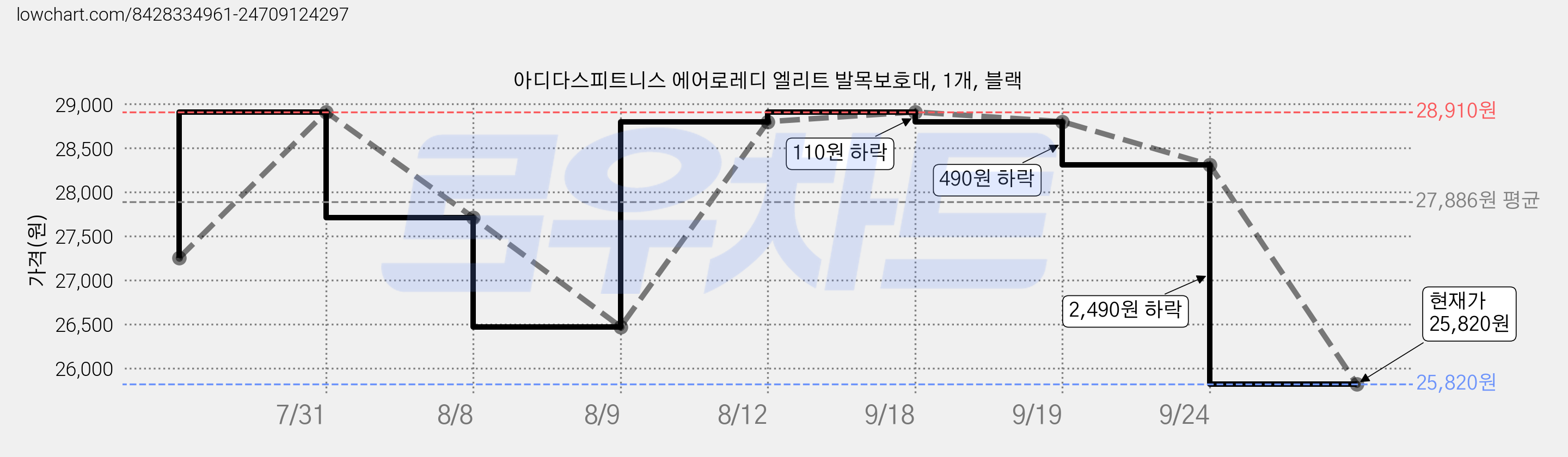 아디다스피트니스 에어로레디 엘리트 발목보호대, 1개, 블랙 가격 변동 차트, 현재가 25,300원, 역대최저가