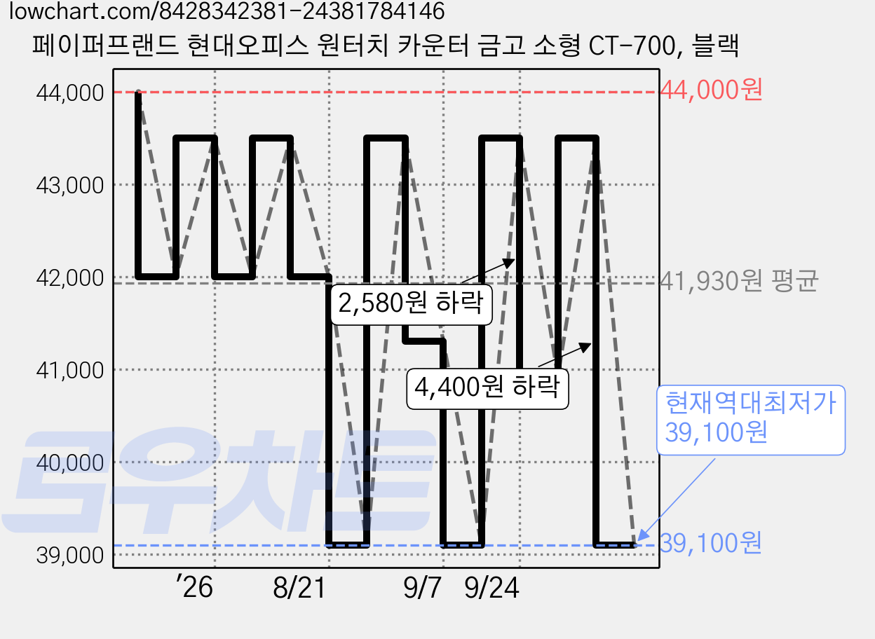 페이퍼프랜드 현대오피스 원터치 카운터 금고 소형 CT-700, 블랙 가격 변동 차트, 현재가 39,100원, 역대최저가