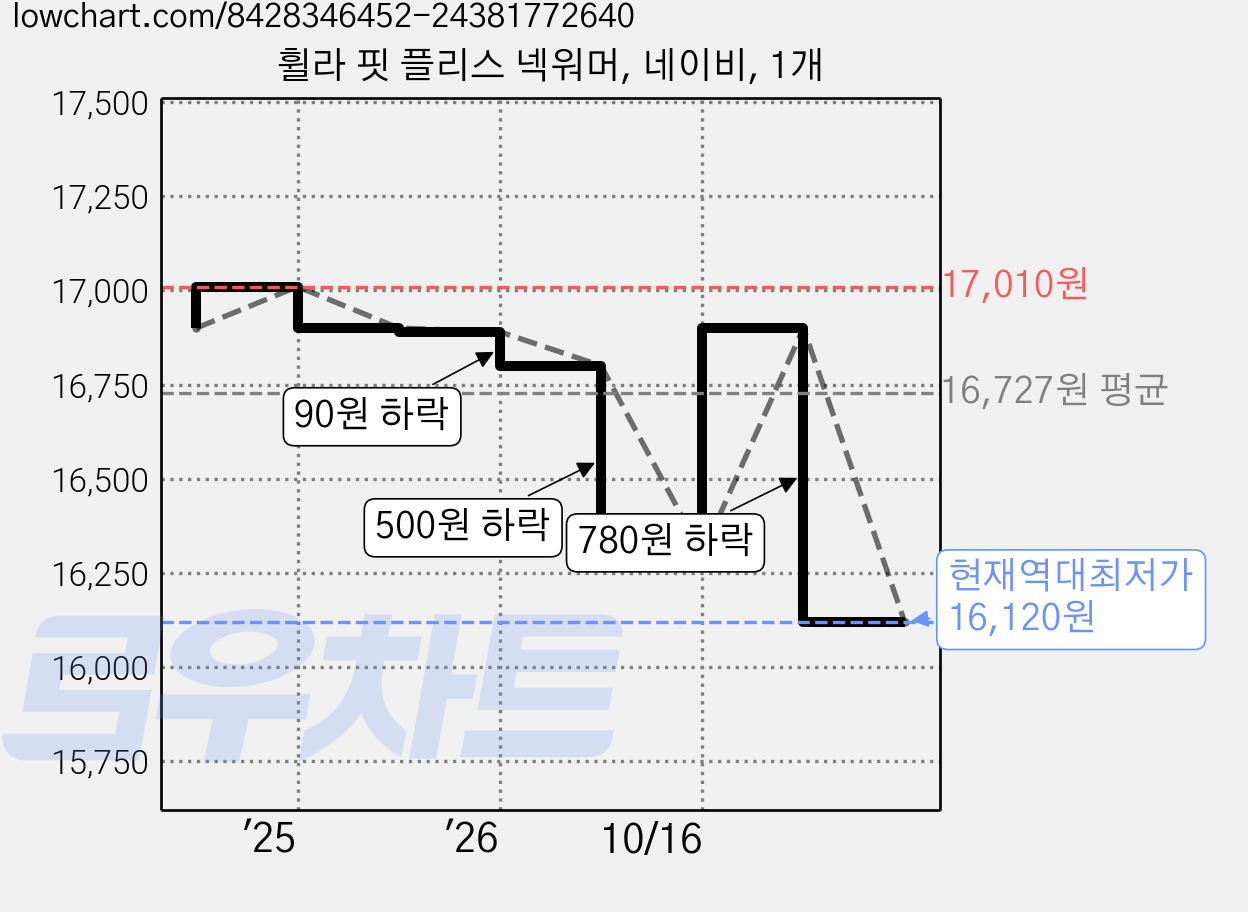 휠라 핏 플리스 넥워머, 네이비, 1개 가격 변동 차트, 현재가 16,120원, 역대최저가