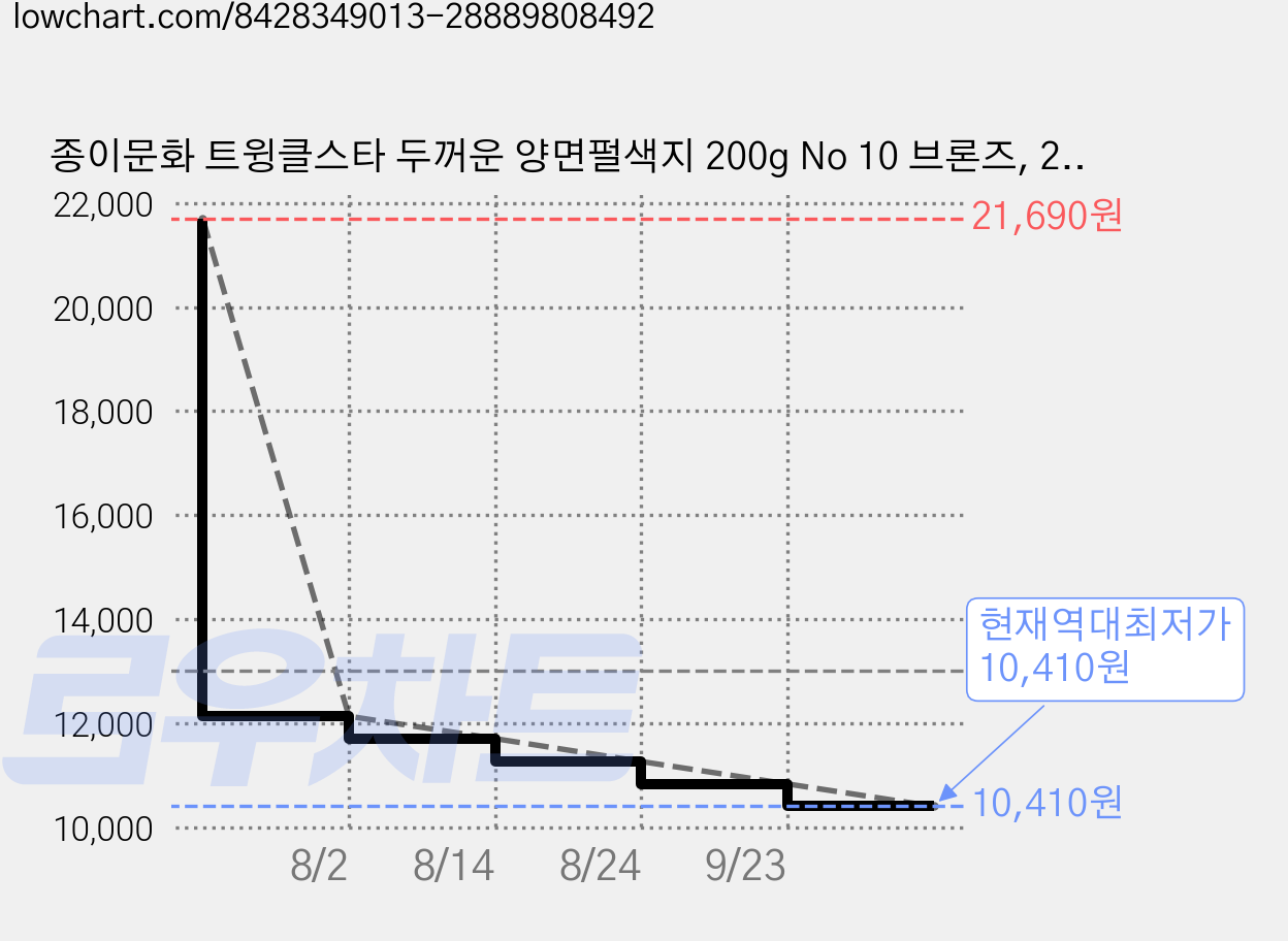 종이문화 트윙클스타 두꺼운 양면펄색지 200g No 10 브론즈, 270개 가격 변동 차트, 현재가 10,410원, 역대최저가