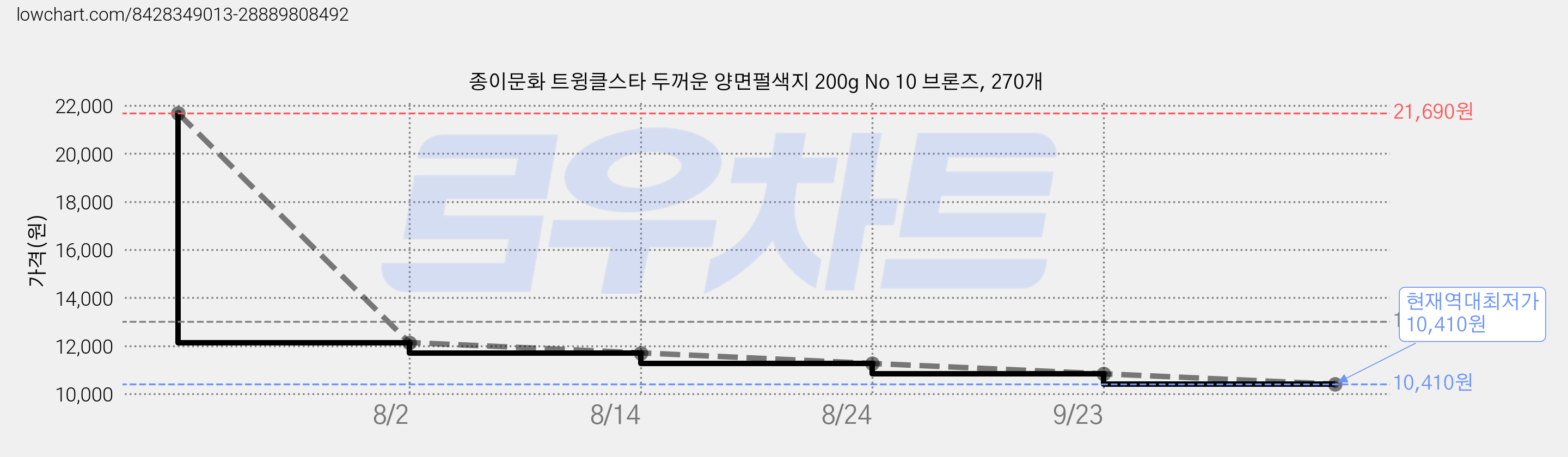 종이문화 트윙클스타 두꺼운 양면펄색지 200g No 10 브론즈, 270개 가격 변동 차트, 현재가 10,410원, 역대최저가