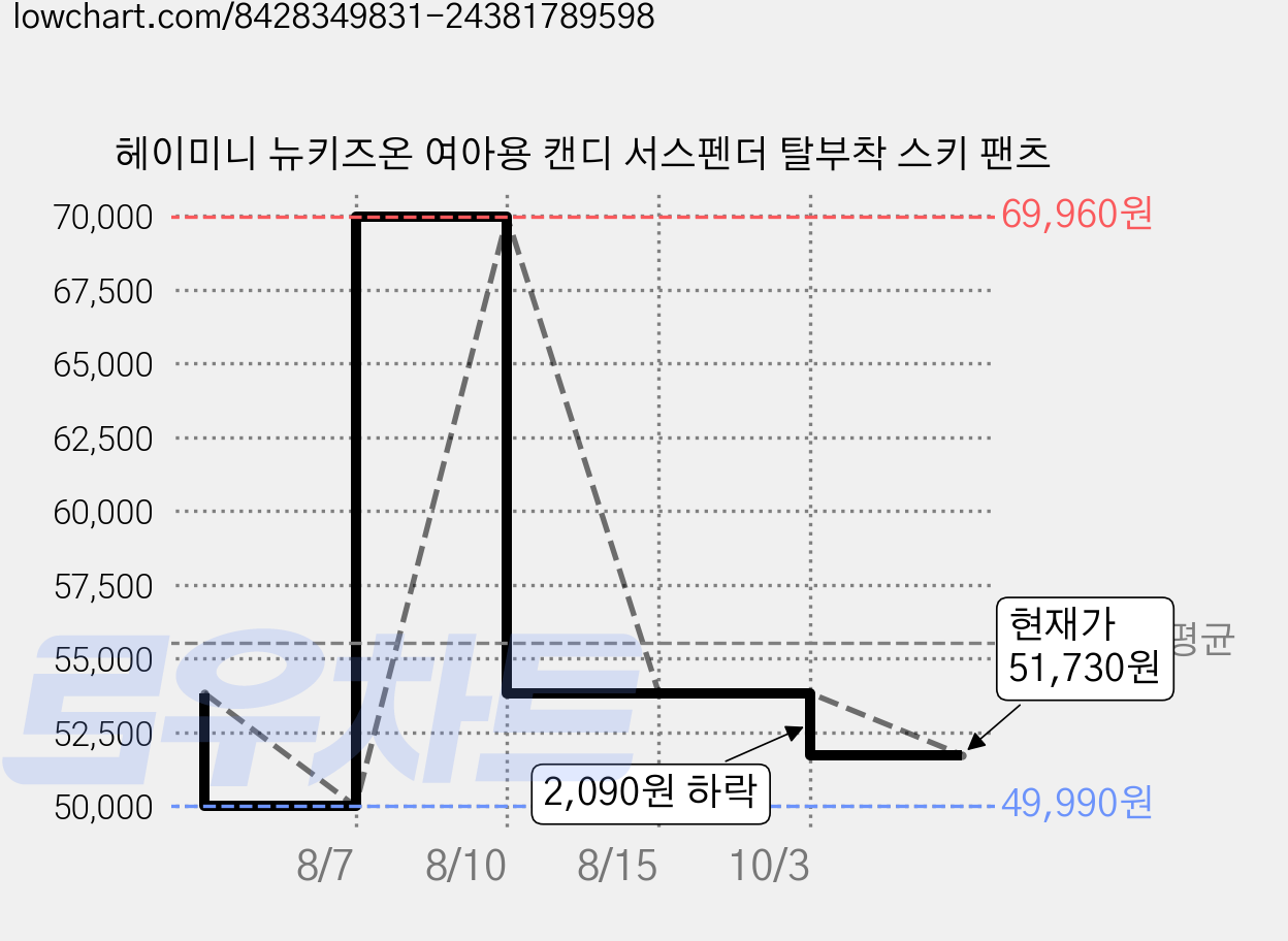 헤이미니 뉴키즈온 여아용 캔디 서스펜더 탈부착 스키 팬츠 가격 변동 차트, 현재가 51,730원, 관측 최저가 49,990원