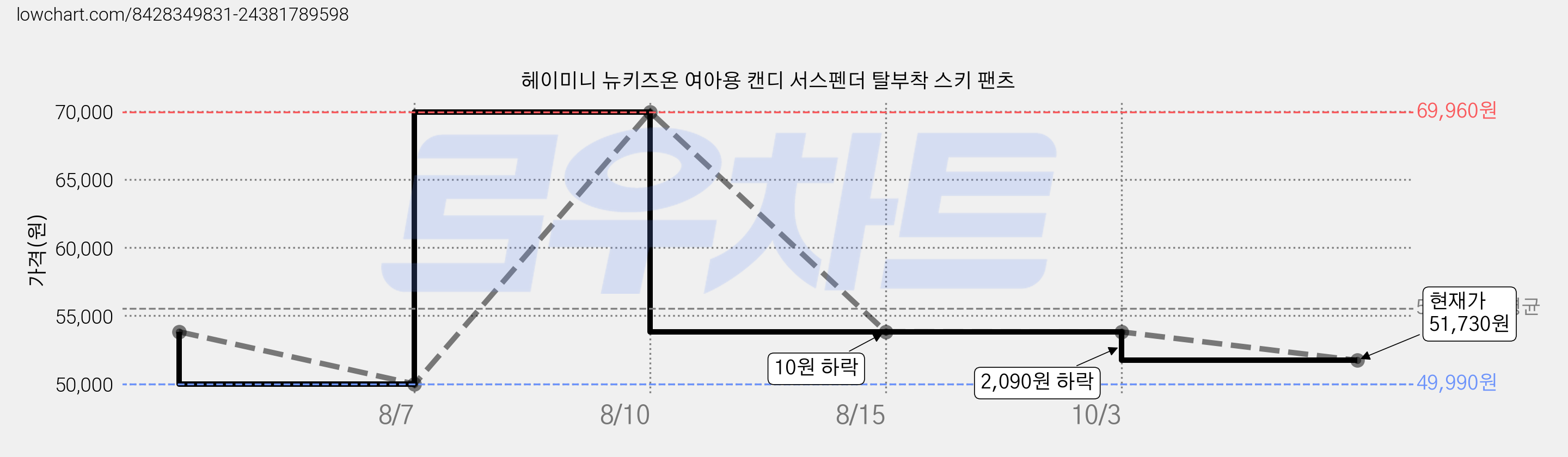 헤이미니 뉴키즈온 여아용 캔디 서스펜더 탈부착 스키 팬츠 가격 변동 차트, 현재가 51,730원, 관측 최저가 49,990원