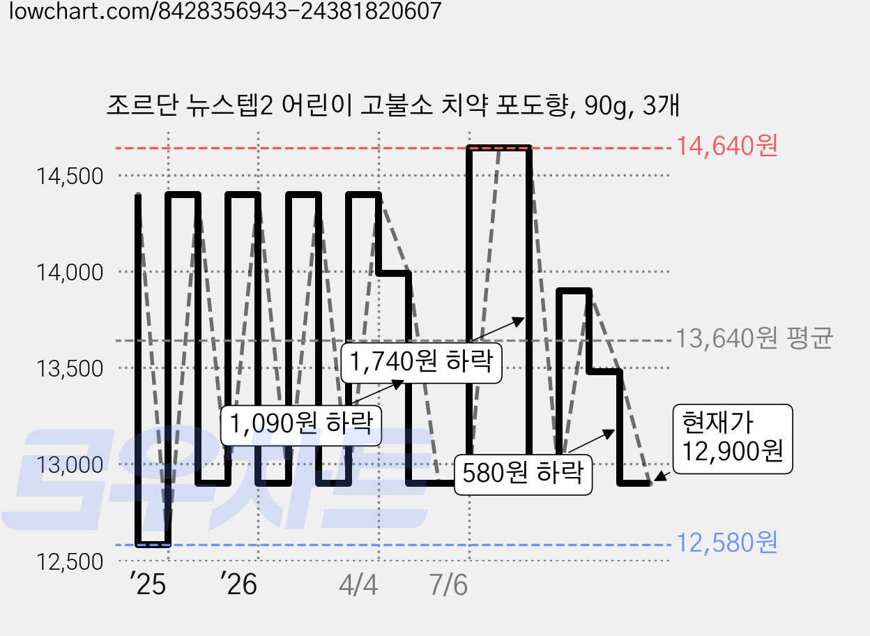 조르단 뉴스텝2 어린이 고불소 치약 포도향, 90g, 3개 가격 변동 차트, 현재가 12,900원, 관측 최저가 12,580원