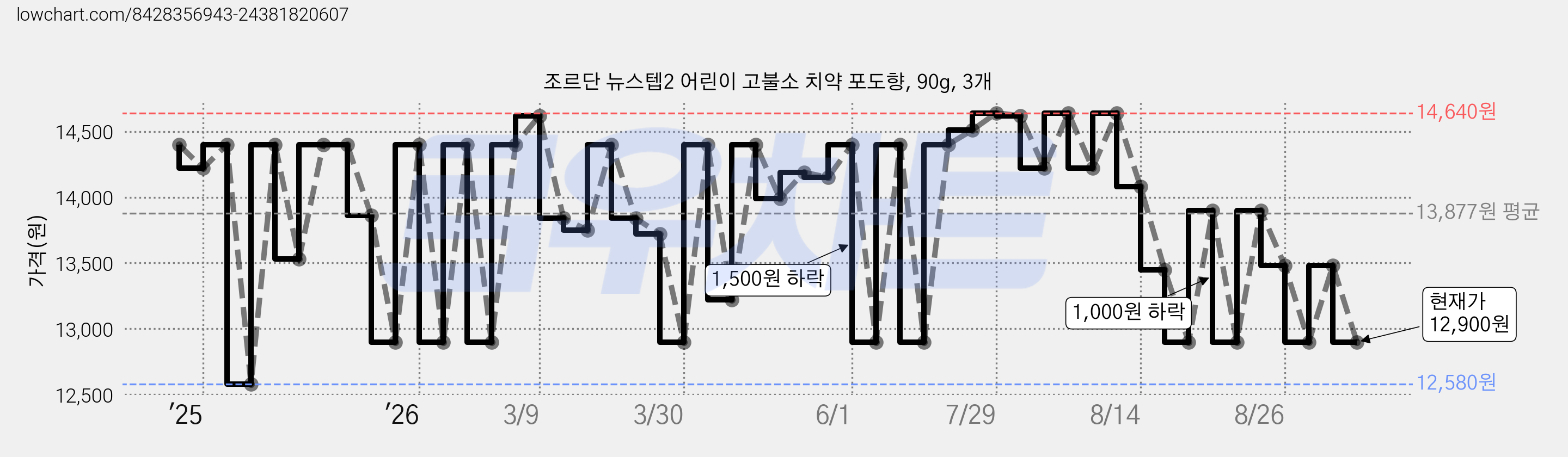 조르단 뉴스텝2 어린이 고불소 치약 포도향, 90g, 3개 가격 변동 차트, 현재가 12,900원, 관측 최저가 12,580원