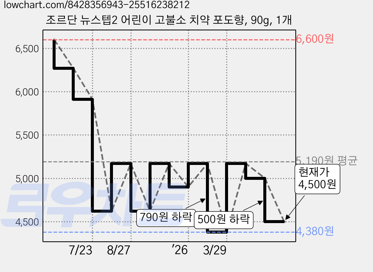 조르단 뉴스텝2 어린이 고불소 치약 포도향, 90g, 1개 가격 변동 차트, 현재가 4,500원, 관측 최저가 4,380원
