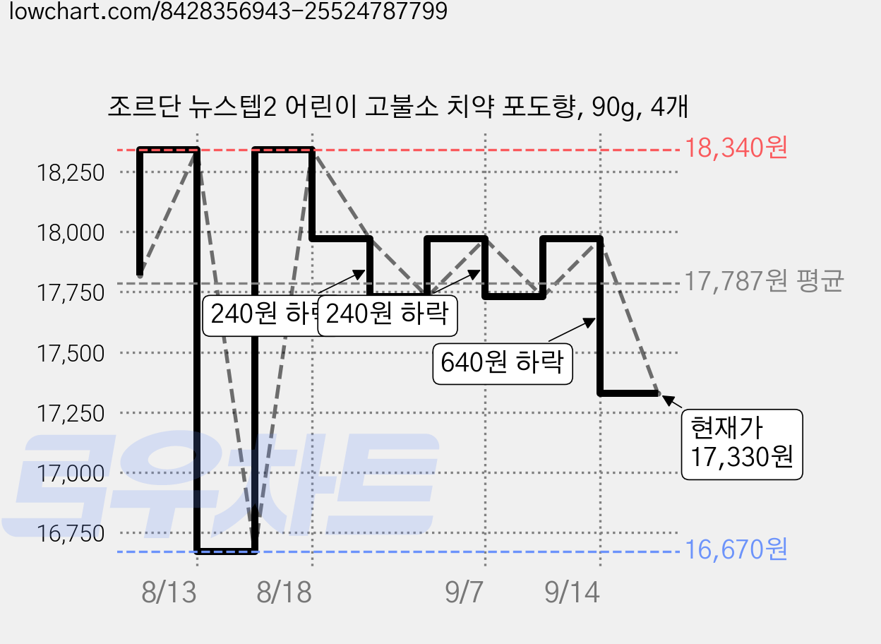 조르단 뉴스텝2 어린이 고불소 치약 포도향, 90g, 4개 가격 변동 차트, 현재가 17,330원, 관측 최저가 16,670원
