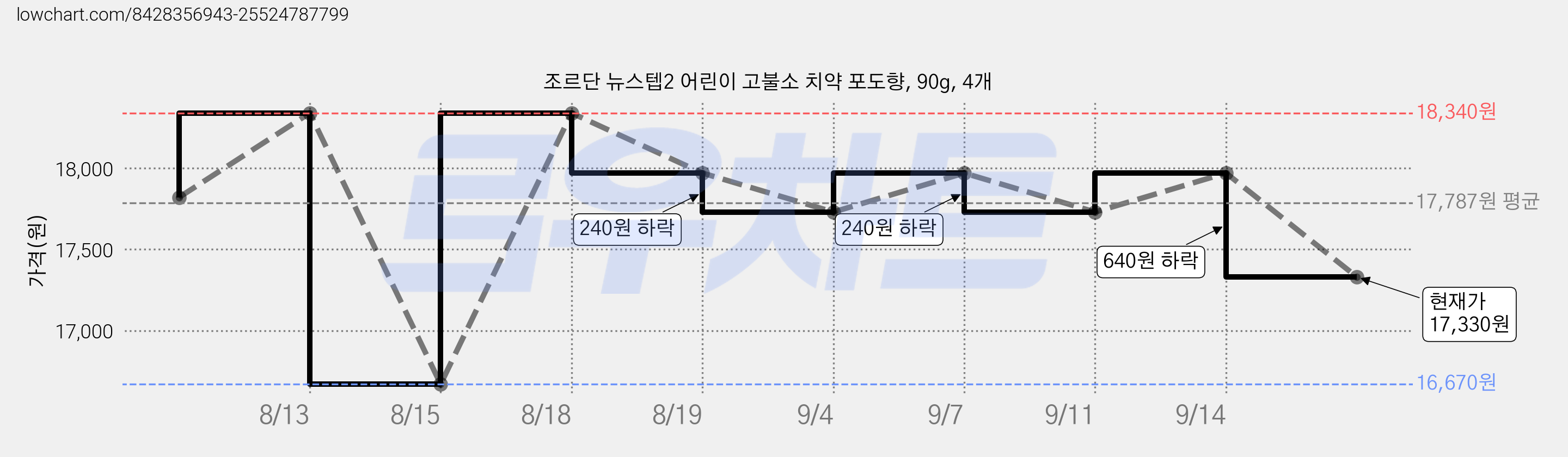 조르단 뉴스텝2 어린이 고불소 치약 포도향, 90g, 4개 가격 변동 차트, 현재가 17,330원, 관측 최저가 16,670원