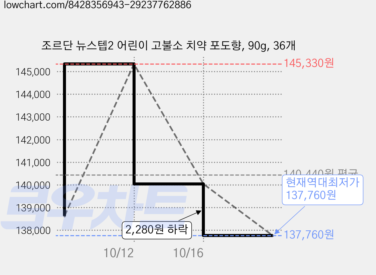 조르단 뉴스텝2 어린이 고불소 치약 포도향, 90g, 36개 가격 변동 차트, 현재가 137,760원, 역대최저가