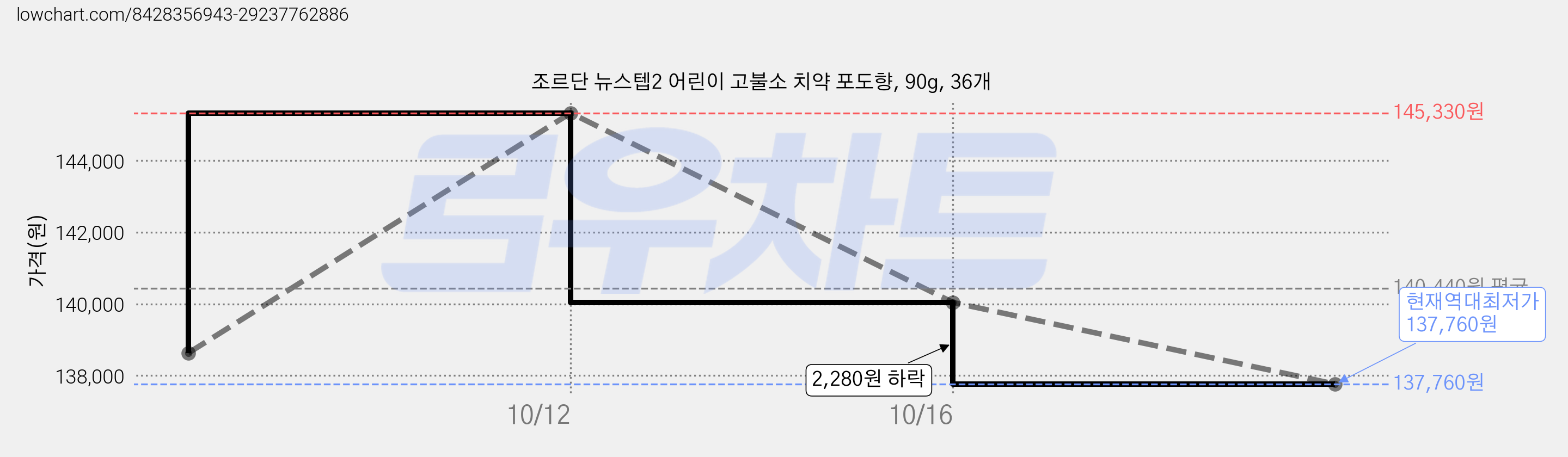 조르단 뉴스텝2 어린이 고불소 치약 포도향, 90g, 36개 가격 변동 차트, 현재가 137,760원, 역대최저가