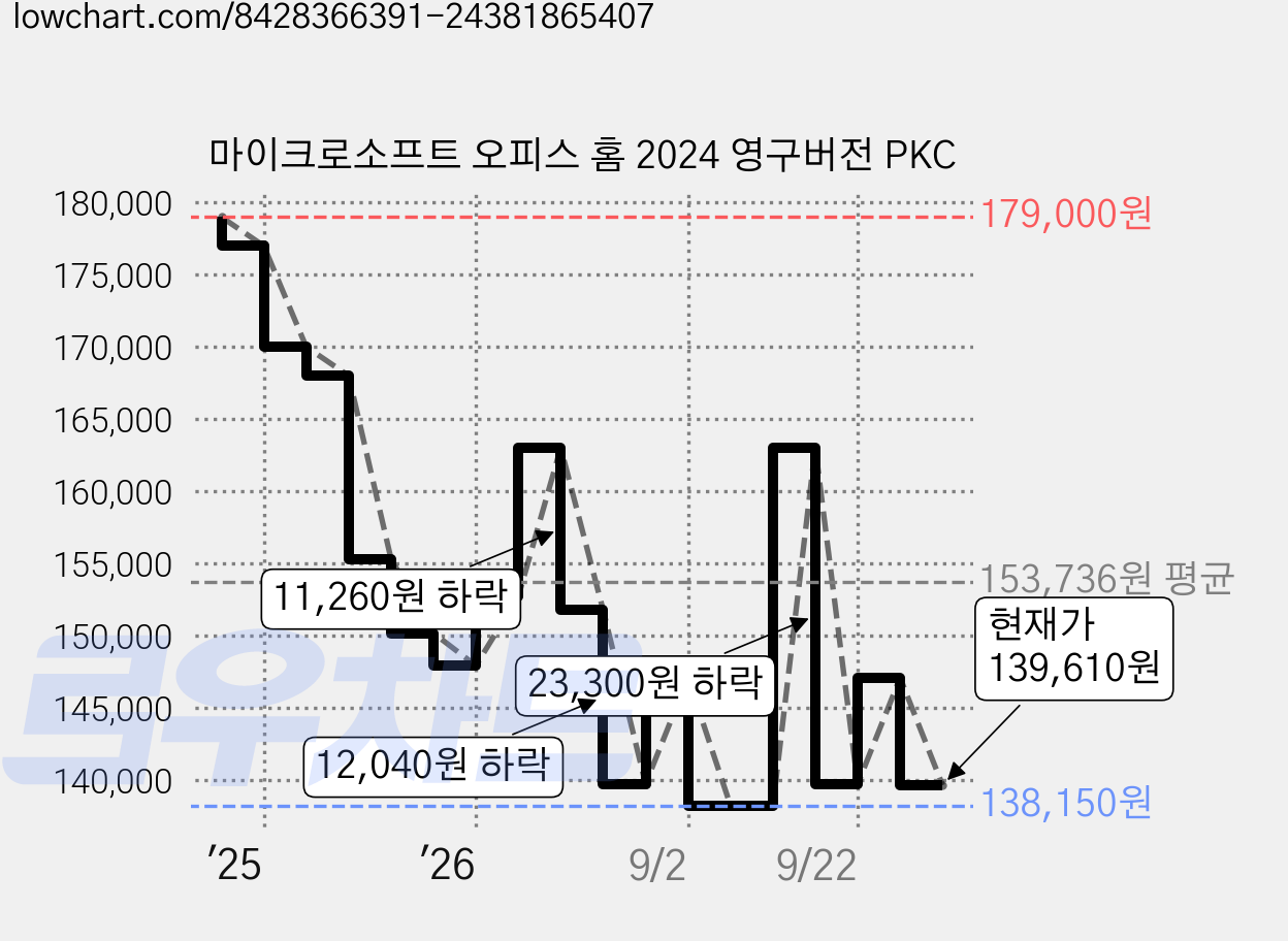 마이크로소프트 오피스 홈 2024 영구버전 PKC 가격 변동 차트, 현재가 139,610원, 관측 최저가 138,150원
