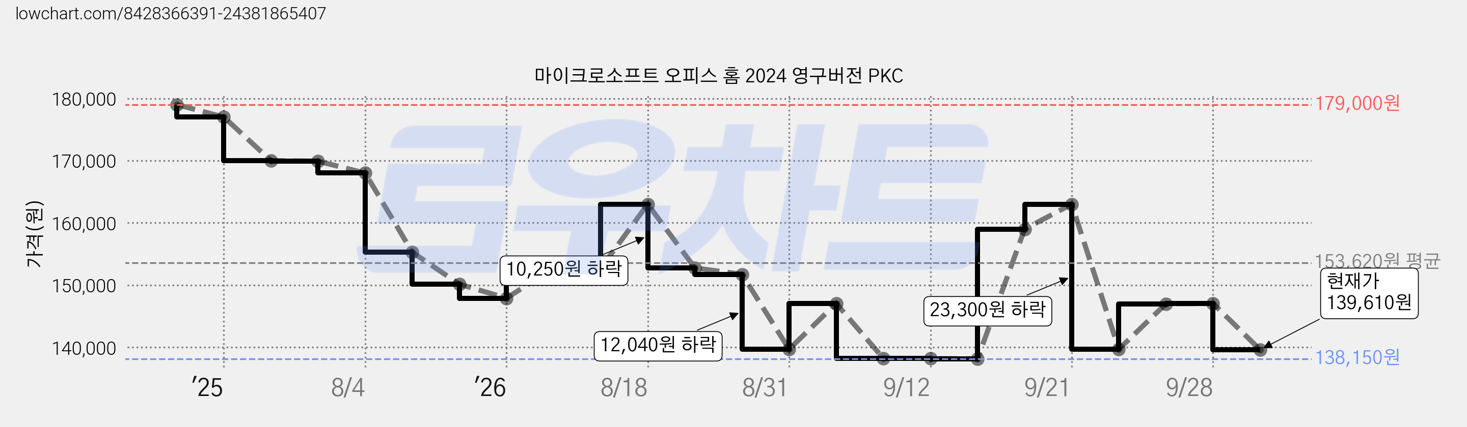 마이크로소프트 오피스 홈 2024 영구버전 PKC 가격 변동 차트, 현재가 139,610원, 관측 최저가 138,150원