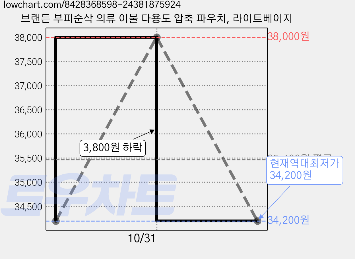브랜든 부피순삭 의류 이불 다용도 압축 파우치, 라이트베이지 가격 변동 차트, 현재가 34,200원, 역대최저가