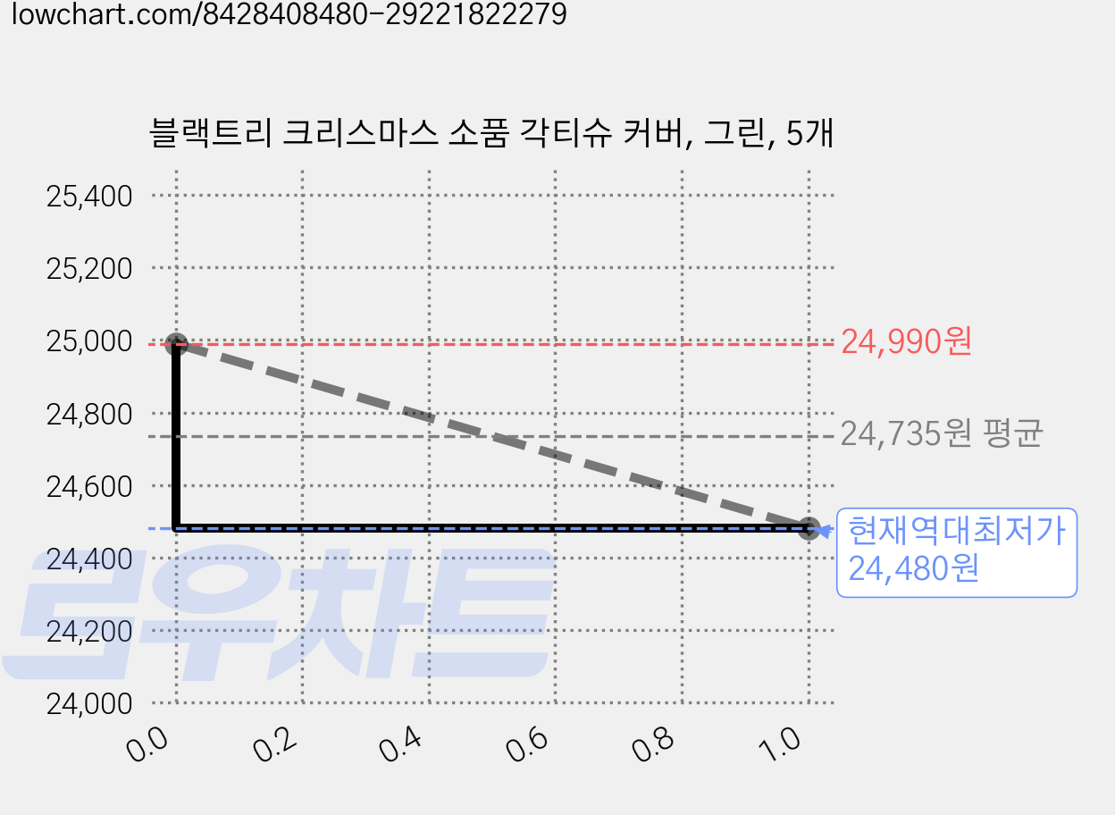 블랙트리 크리스마스 소품 각티슈 커버, 그린, 5개 가격 변동 차트, 현재가 24,480원, 역대최저가