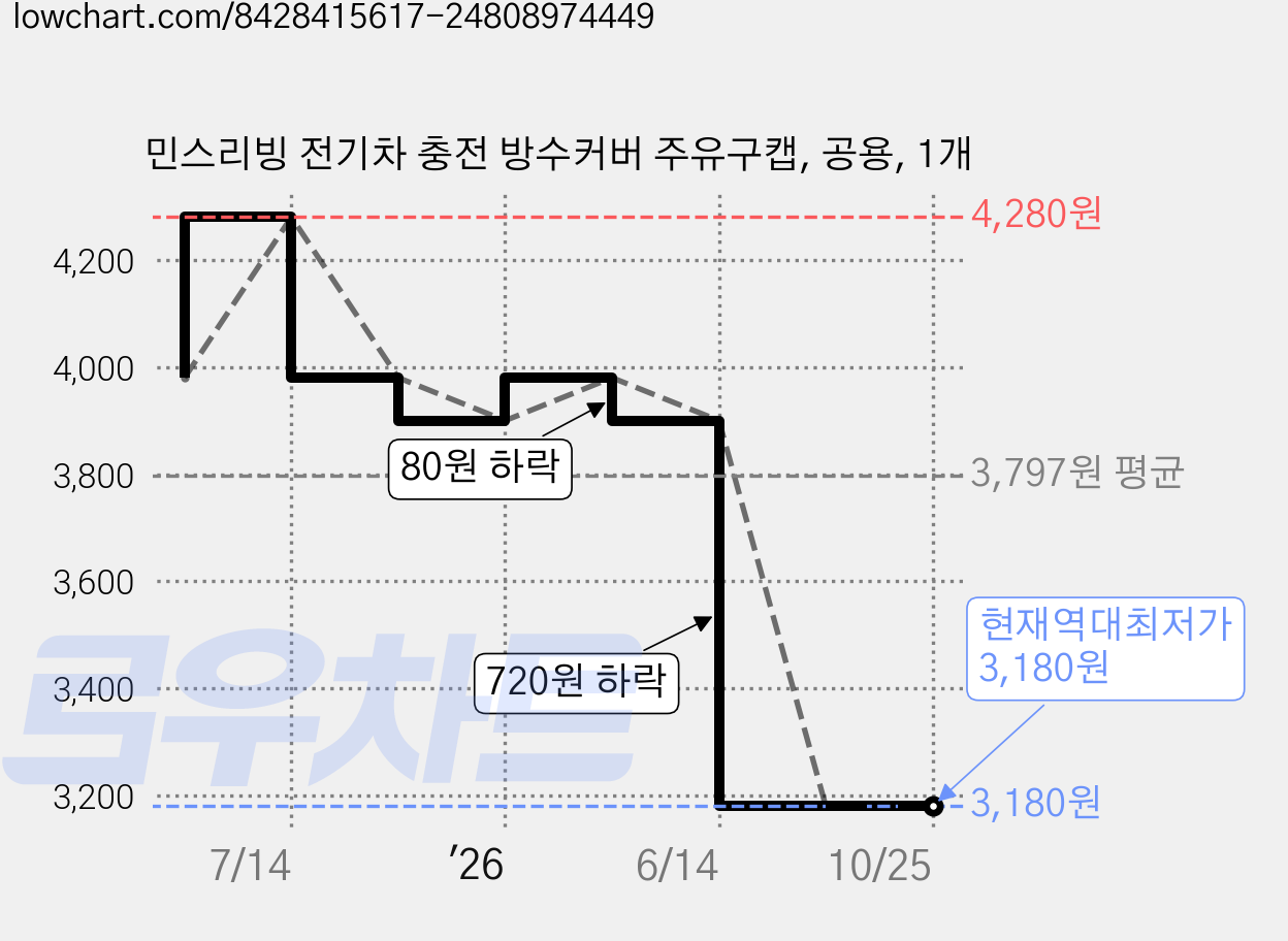 민스리빙 전기차 충전 방수커버 주유구캡, 공용, 1개 가격 변동 차트, 현재가 3,180원, 역대최저가