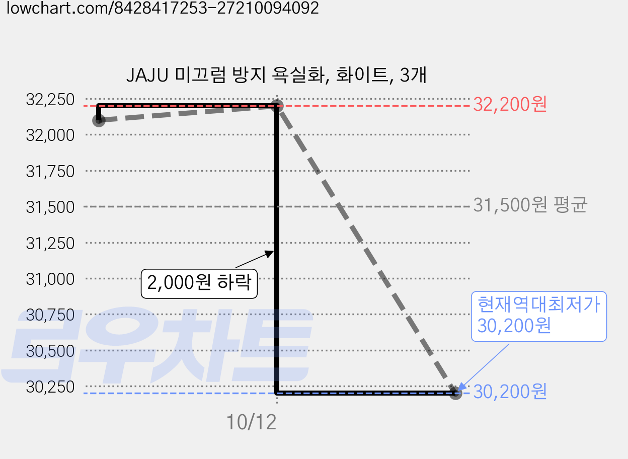 JAJU 미끄럼 방지 욕실화, 화이트, 3개 가격 변동 차트, 현재가 30,200원, 역대최저가