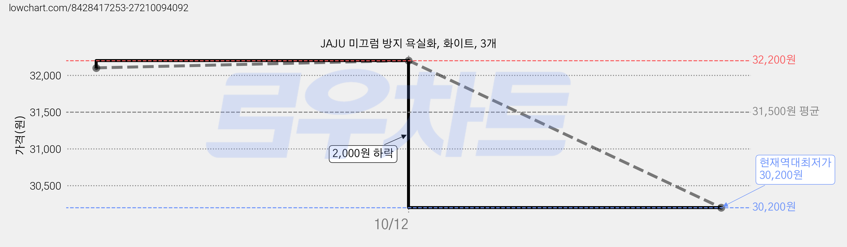 JAJU 미끄럼 방지 욕실화, 화이트, 3개 가격 변동 차트, 현재가 30,200원, 역대최저가